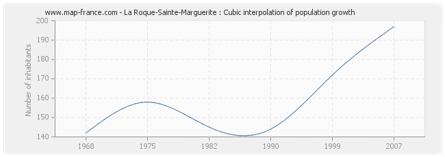 La Roque-Sainte-Marguerite : Cubic interpolation of population growth